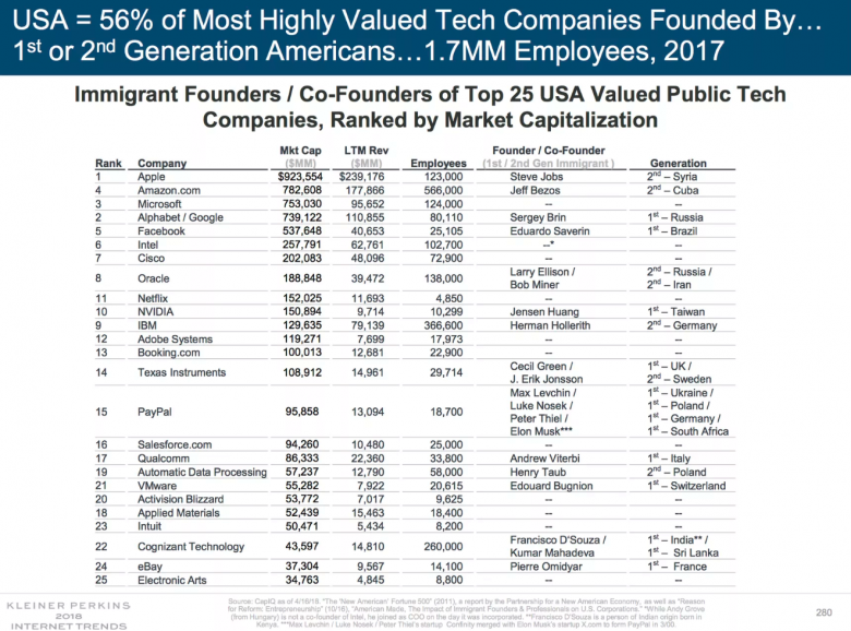 Compañias tech más importantes de EEUU: 56% de sus fundadores son inmigrantes o hijos de inmigrantes